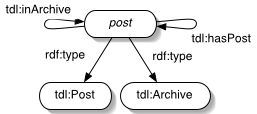 [Graph illustrating a Post/Archive]